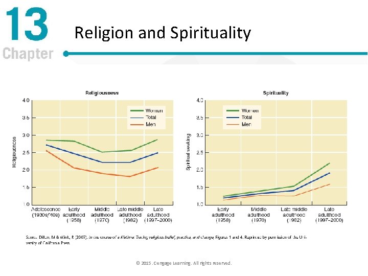 Religion and Spirituality © 2015. Cengage Learning. All rights reserved. 