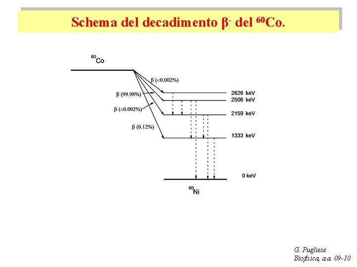 Schema del decadimento β- del 60 Co. G. Pugliese Biofisica, a. a. 09 -10