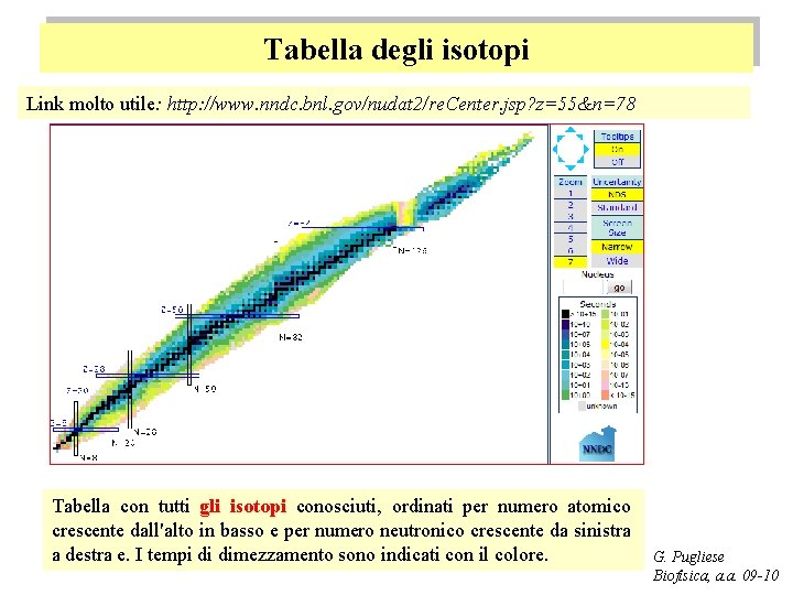 Tabella degli isotopi Link molto utile: http: //www. nndc. bnl. gov/nudat 2/re. Center. jsp?