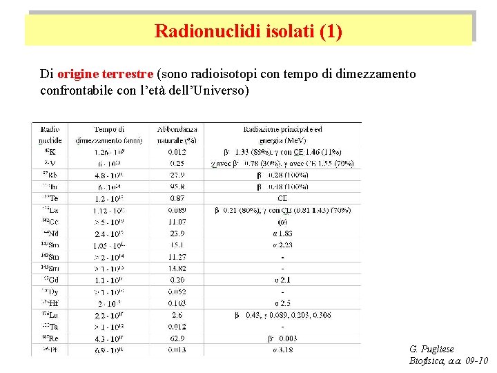 Radionuclidi isolati (1) Di origine terrestre (sono radioisotopi con tempo di dimezzamento confrontabile con