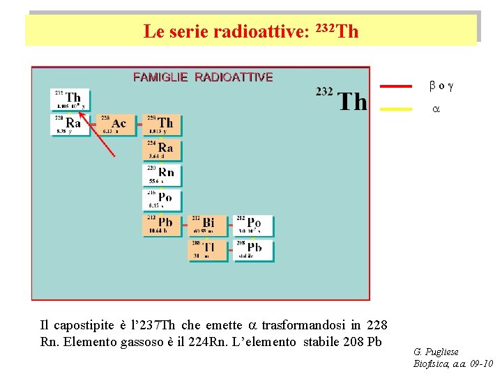 Le serie radioattive: 232 Th bog a Il capostipite è l’ 237 Th che