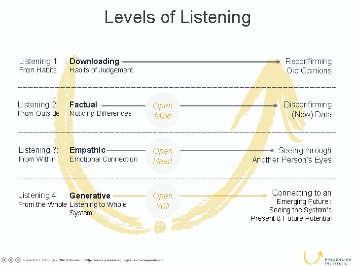 Levels of Listening 1: Downloading From Habits of Judgement Listening 2: Factual From Outside