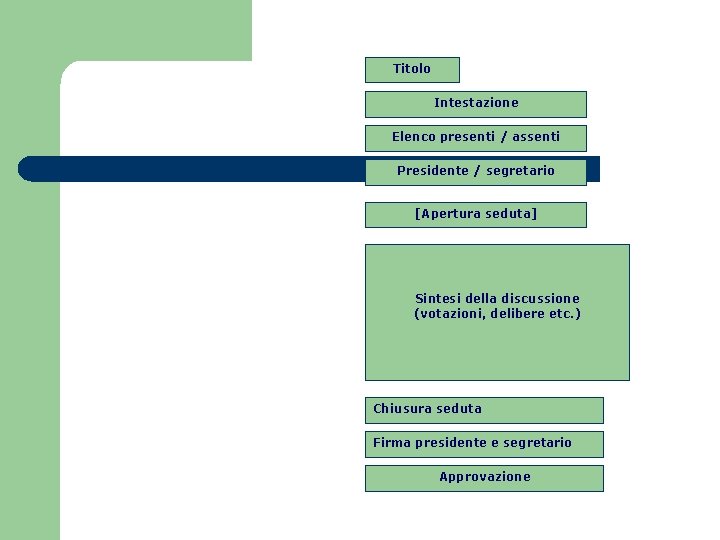 Titolo Intestazione Elenco presenti / assenti Presidente / segretario [Apertura seduta] Sintesi della discussione