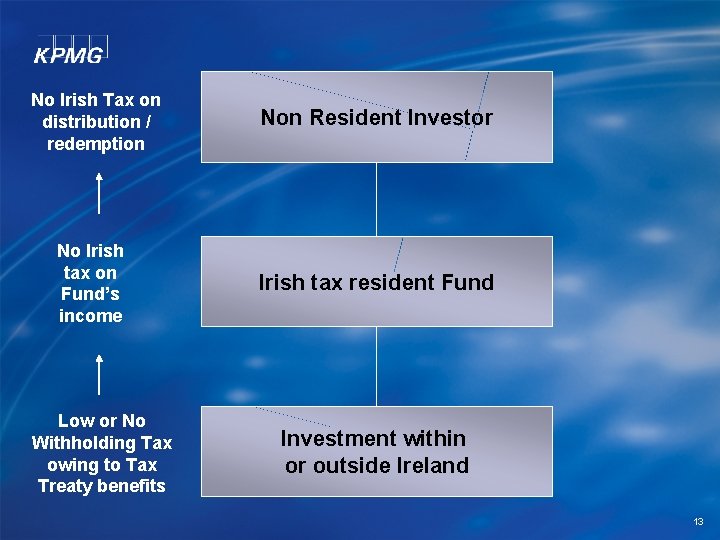 No Irish Tax on distribution / redemption No Irish tax on Fund’s income Low