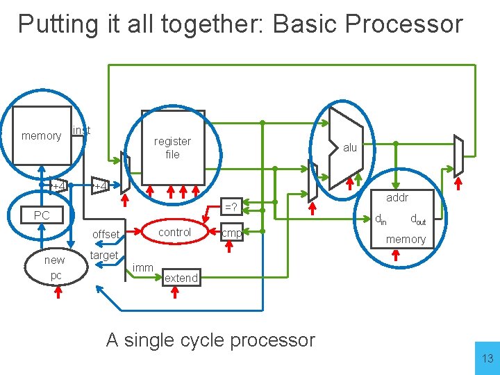 Putting it all together: Basic Processor memory +4 inst register file +4 =? PC