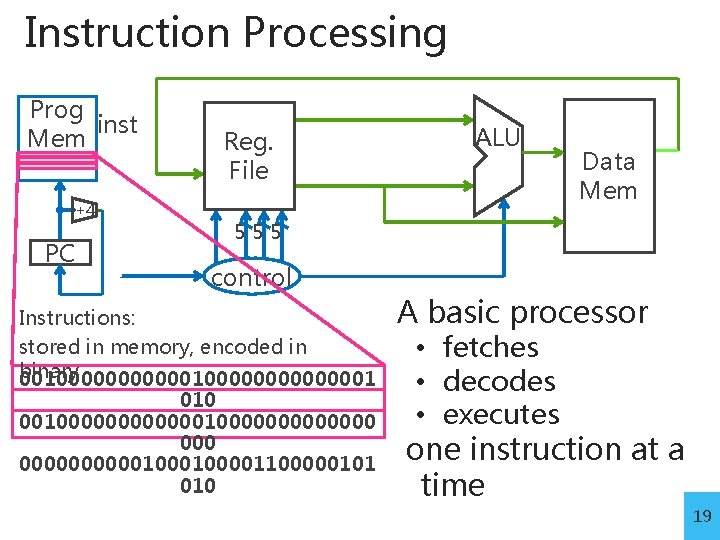 Instruction Processing Prog inst Mem +4 PC Reg. File ALU Data Mem 555 control