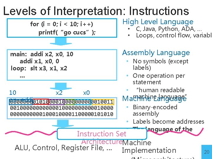 Levels of Interpretation: Instructions for (i = 0; i < 10; i++) printf(“go cucs”);