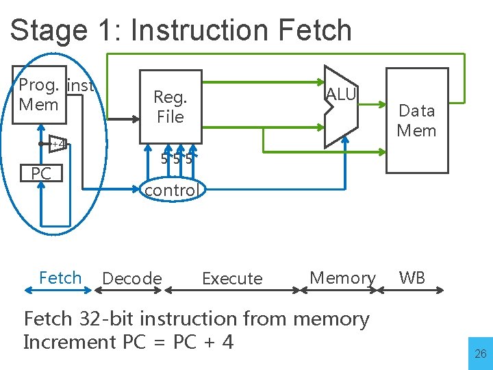 Stage 1: Instruction Fetch Prog. inst Mem +4 PC Fetch ALU Reg. File Data