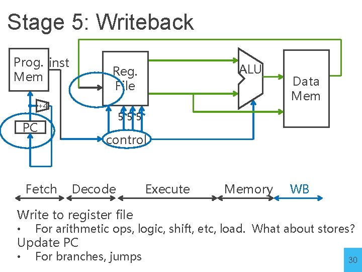 Stage 5: Writeback Prog. inst Mem +4 Data Mem 555 PC Fetch ALU Reg.