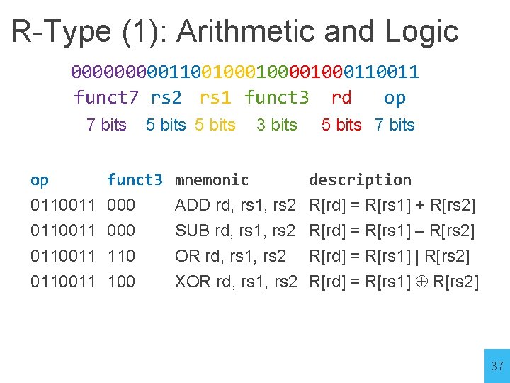 R-Type (1): Arithmetic and Logic 00000110010000110011 funct 7 rs 2 rs 1 funct 3