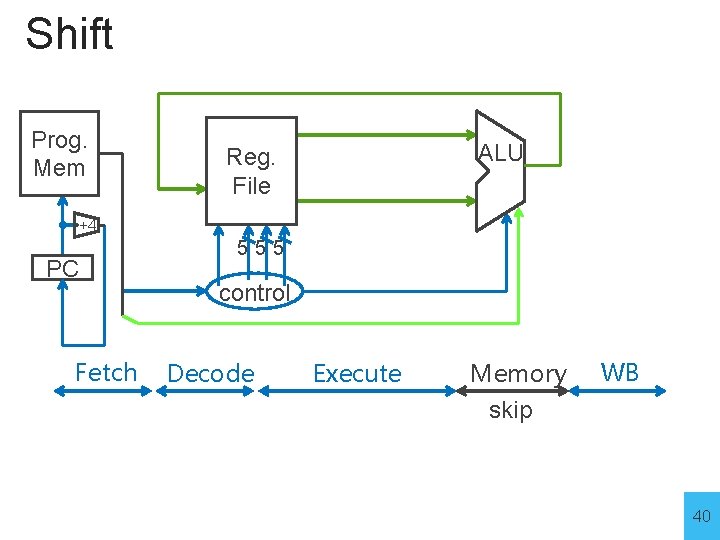 Shift Prog. Mem ALU Reg. File +4 PC Fetch 555 control Decode Execute Memory