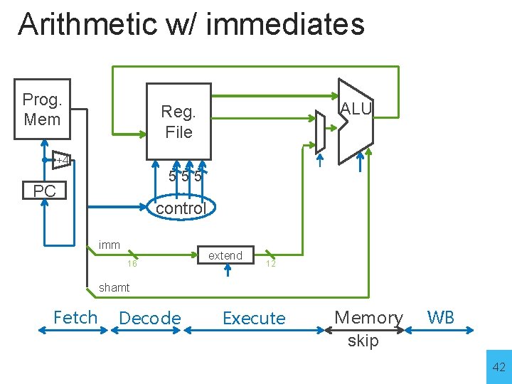 Arithmetic w/ immediates Prog. Mem ALU Reg. File +4 555 PC control imm 16