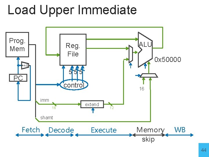 Load Upper Immediate Prog. Mem ALU Reg. File 0 x 50000 +4 555 PC