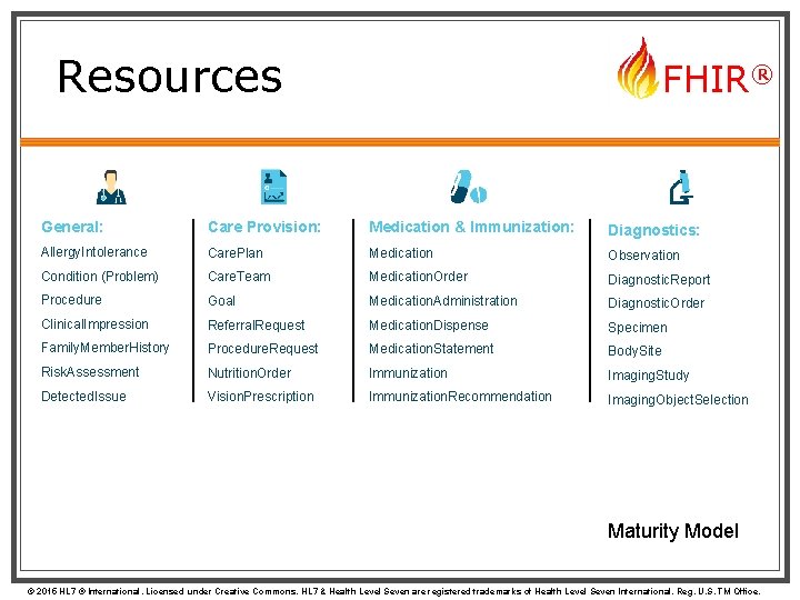 Resources FHIR® General: Care Provision: Medication & Immunization: Diagnostics: Allergy. Intolerance Care. Plan Medication