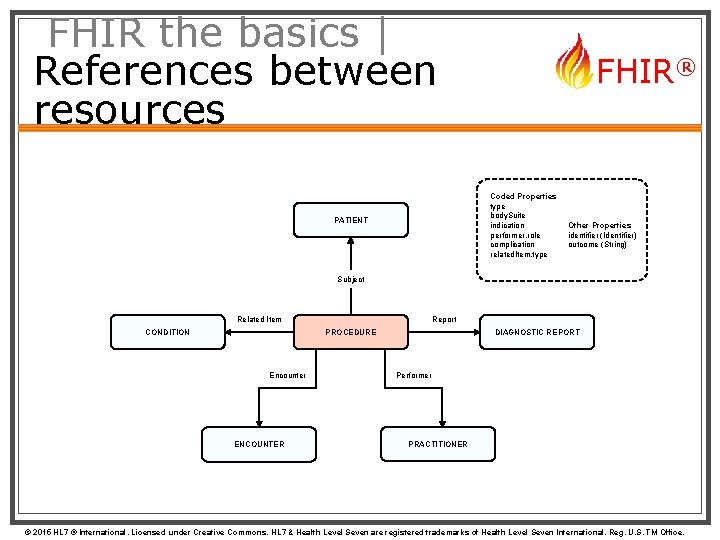 FHIR the basics | References between resources FHIR® Coded Properties type body. Suite indication