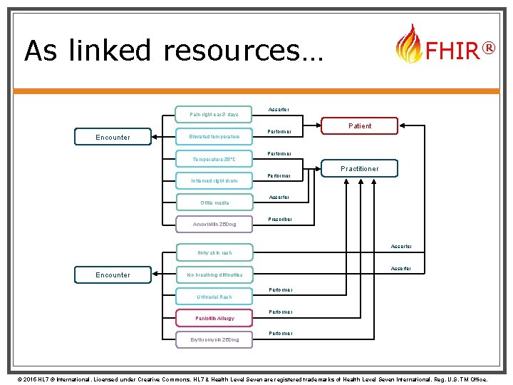 As linked resources… Pain right ear 3 days Encounter Elevated temperature Temperature 38°C FHIR®