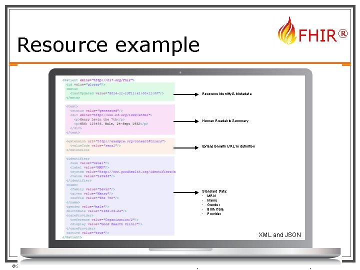 FHIR the basics | Resource example FHIR® Resource Identity & Metadata Human Readable Summary