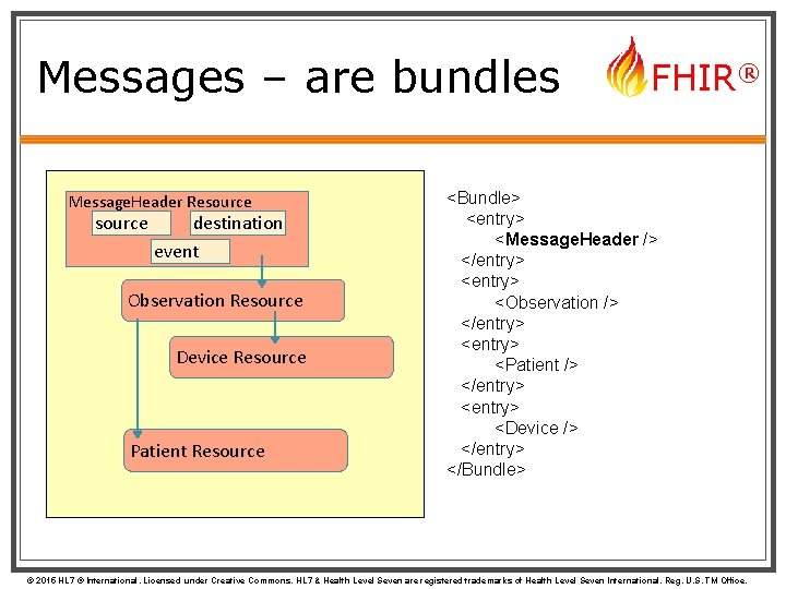 Messages – are bundles Message. Header Resource destination event Observation Resource Device Resource Patient