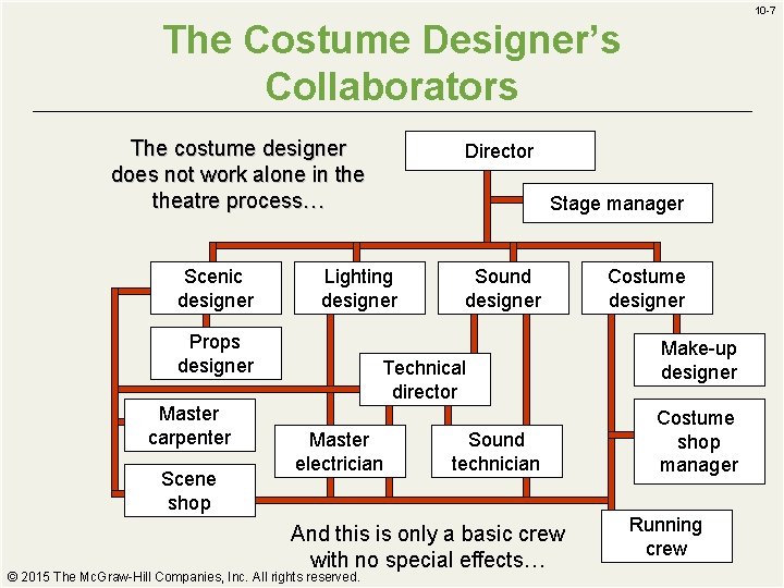 10 -7 The Costume Designer’s Collaborators The costume designer does not work alone in