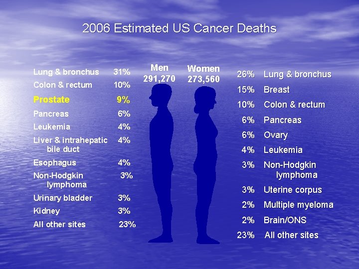 2006 Estimated US Cancer Deaths Lung & bronchus 31% Colon & rectum 10% Prostate