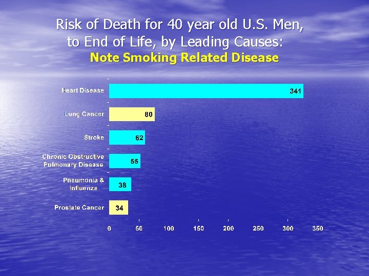 Risk of Death for 40 year old U. S. Men, to End of Life,