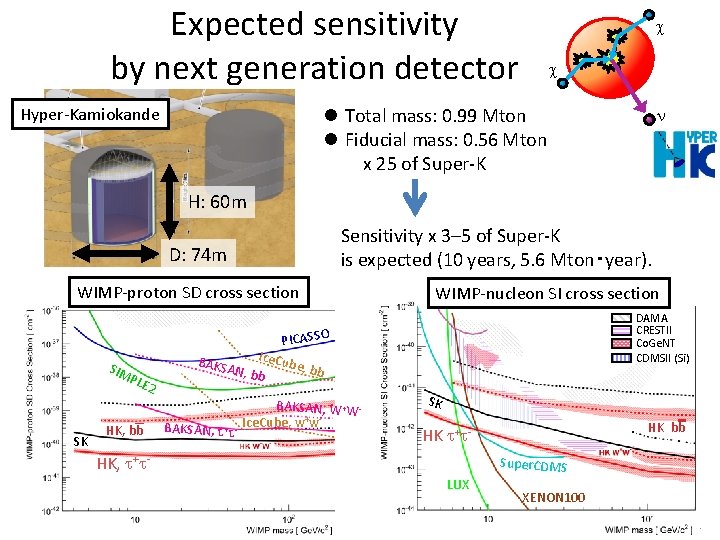 Expected sensitivity by next generation detector Hyper-Kamiokande c c l Total mass: 0. 99