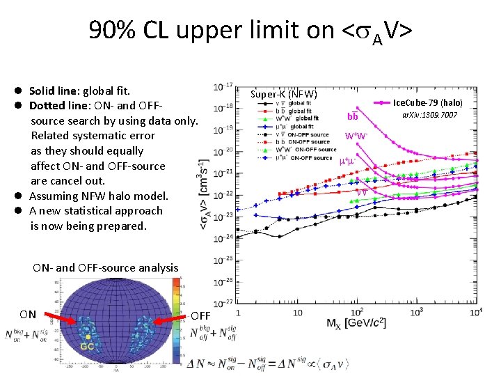 90% CL upper limit on <s. AV> l Solid line: global fit. l Dotted