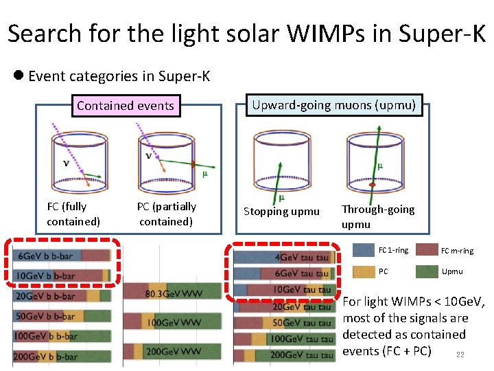 Search for the light solar WIMPs in Super-K l Event categories in Super-K Contained