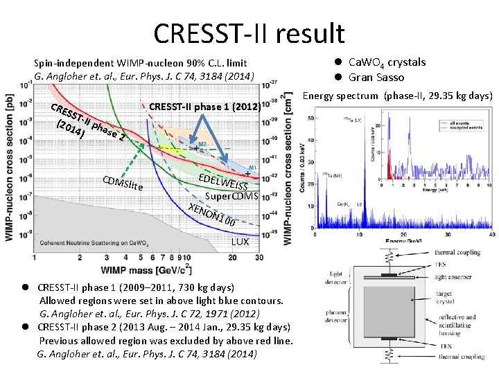 CRESST-II result Spin-independent WIMP-nucleon 90% C. L. limit G. Angloher et. al. , Eur.