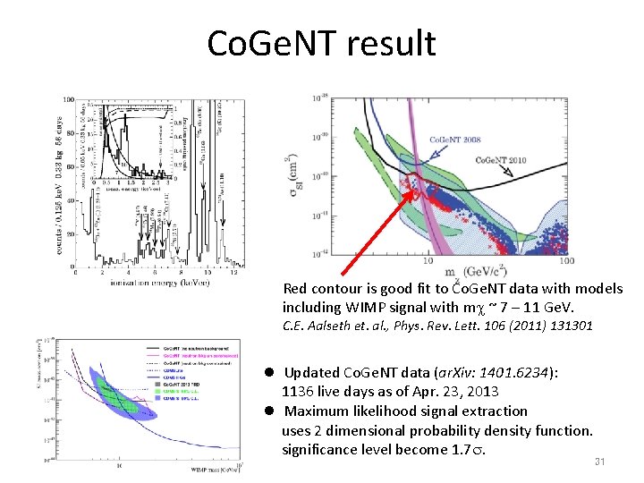 Co. Ge. NT result Red contour is good fit to Co. Ge. NT data