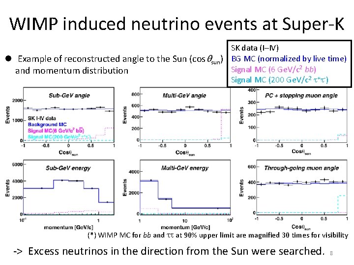 WIMP induced neutrino events at Super-K SK data (I–IV) l Example of reconstructed angle