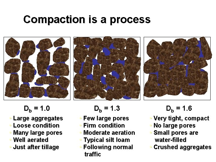Compaction is a process Db = 1. 0 Db = 1. 3 Db =