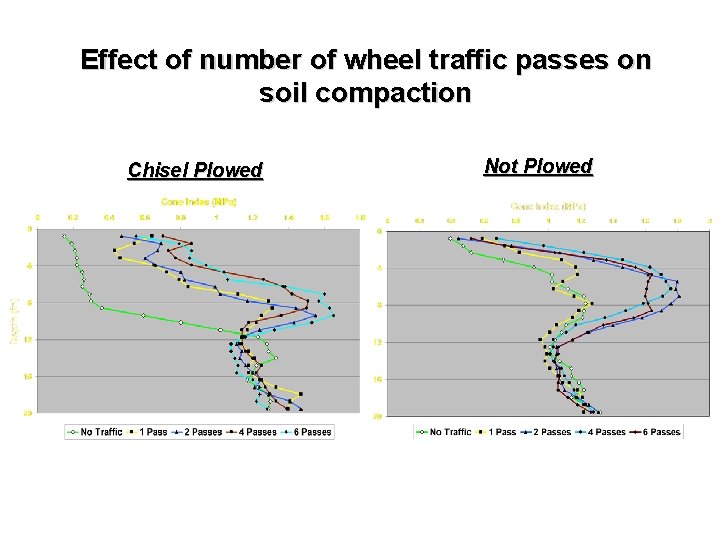 Effect of number of wheel traffic passes on soil compaction Chisel Plowed Not Plowed