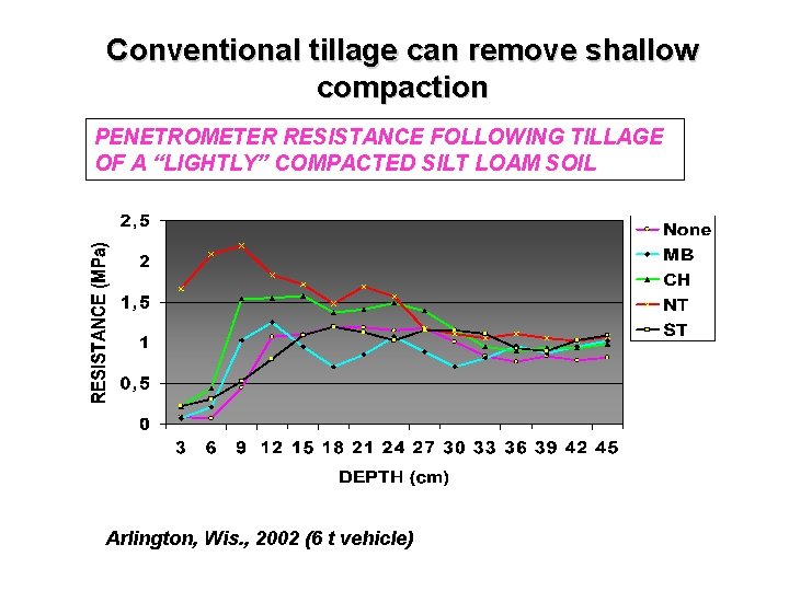 Conventional tillage can remove shallow compaction PENETROMETER RESISTANCE FOLLOWING TILLAGE OF A “LIGHTLY” COMPACTED