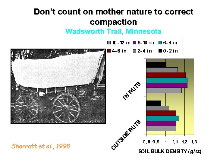 Don’t count on mother nature to correct compaction Wadsworth Trail, Minnesota Sharratt et al.