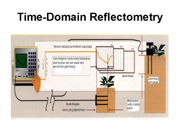 Time-Domain Reflectometry 
