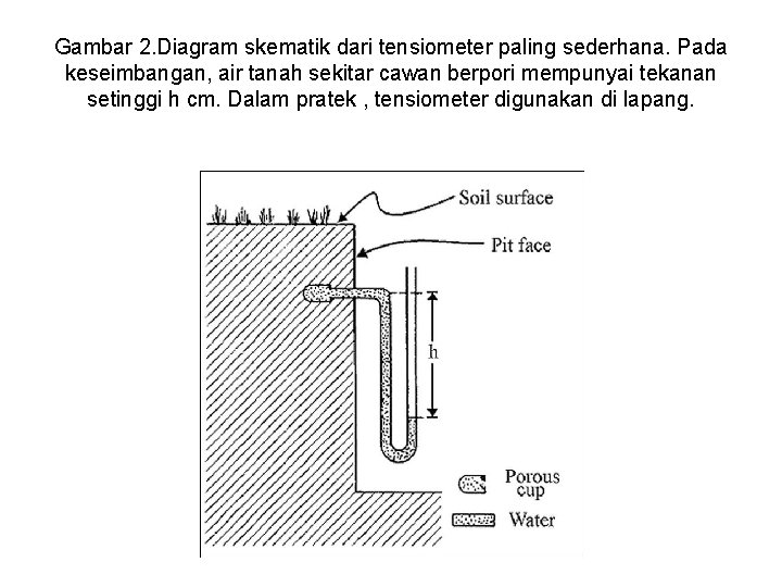 Gambar 2. Diagram skematik dari tensiometer paling sederhana. Pada keseimbangan, air tanah sekitar cawan