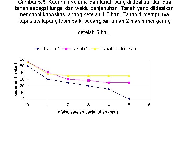 Gambar 5. 6. Kadar air volume dari tanah yang diidealkan dua tanah sebagai fungsi