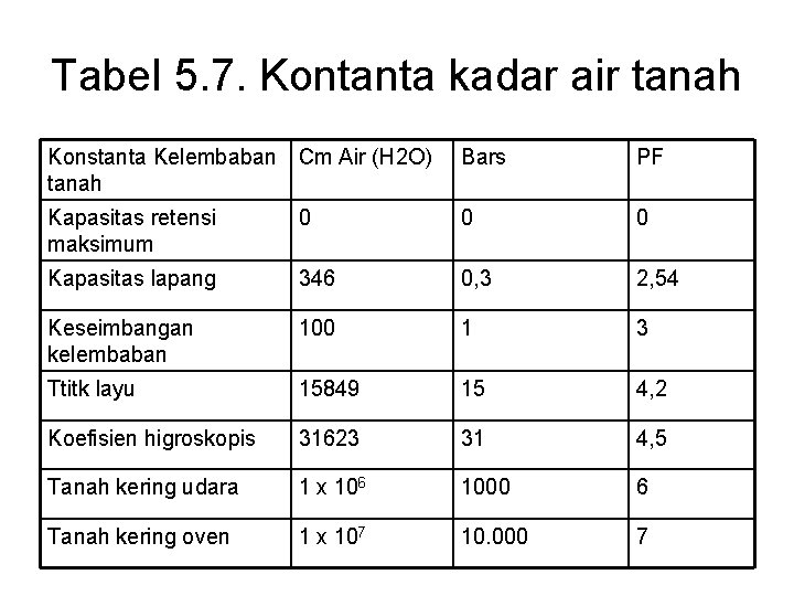 Tabel 5. 7. Kontanta kadar air tanah Konstanta Kelembaban Cm Air (H 2 O)