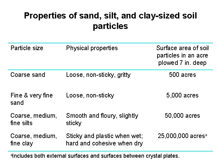 Properties of sand, silt, and clay-sized soil particles Particle size Physical properties Coarse sand