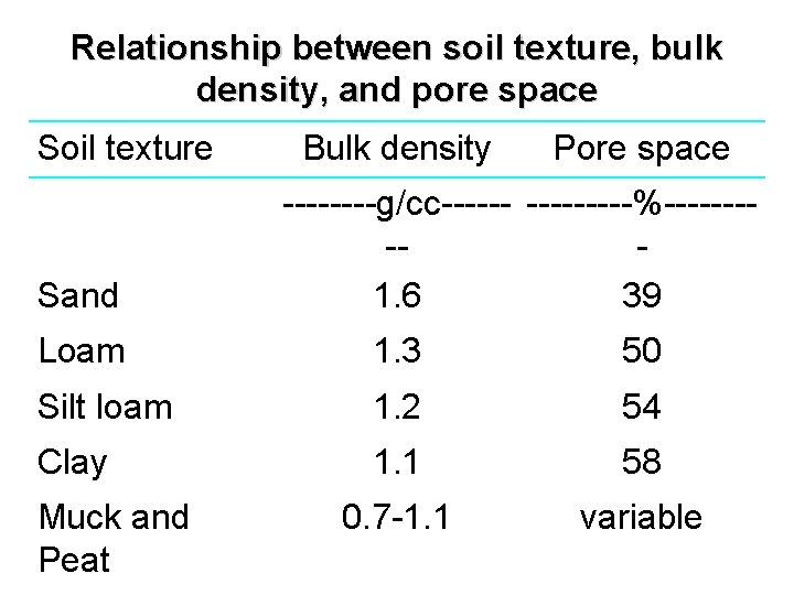 Relationship between soil texture, bulk density, and pore space Soil texture Sand Bulk density