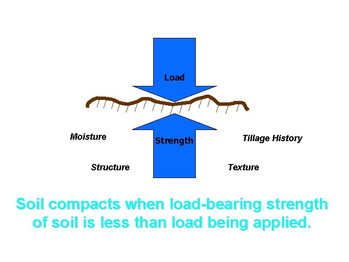 Load Moisture Structure Strength Tillage History Texture Soil compacts when load-bearing strength of soil