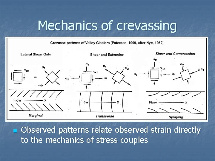 Mechanics of crevassing n Observed patterns relate observed strain directly to the mechanics of