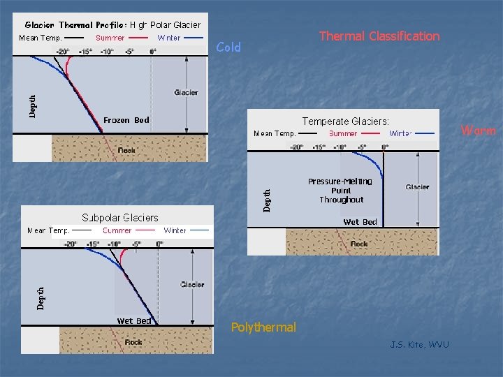 Cold Thermal Classification Warm Polythermal J. S. Kite, WVU 