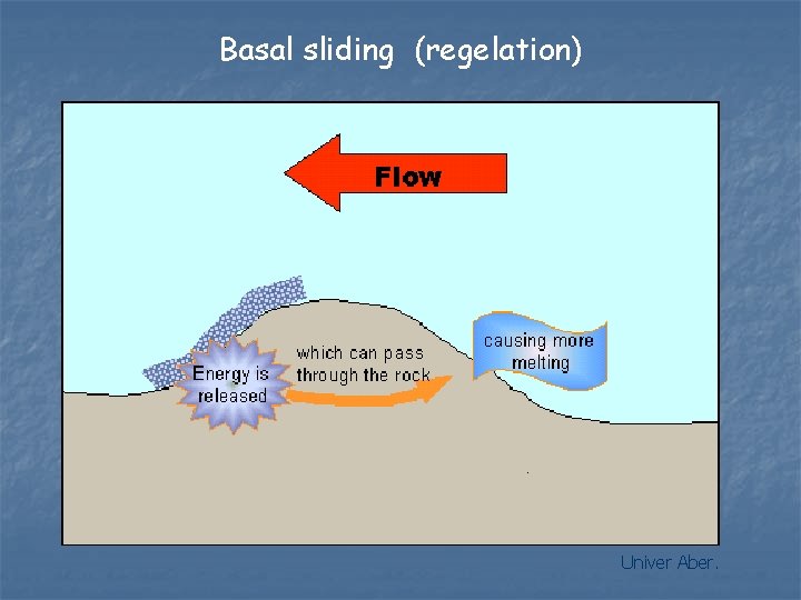 Basal sliding (regelation) Univer Aber. 