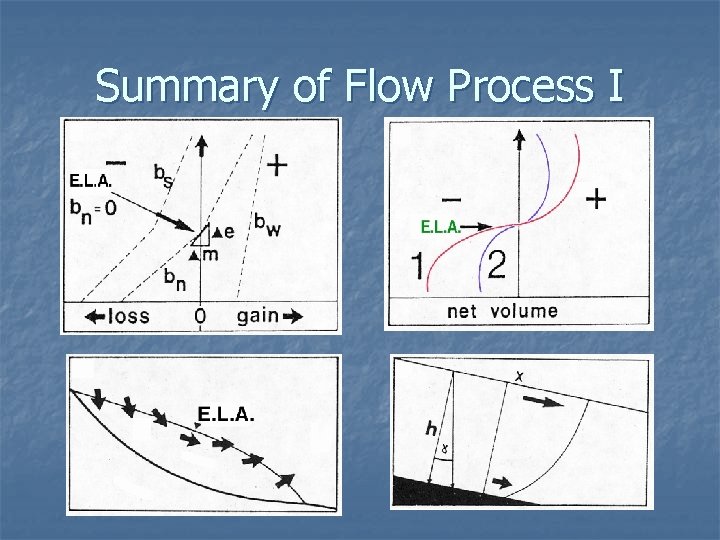 Summary of Flow Process I 
