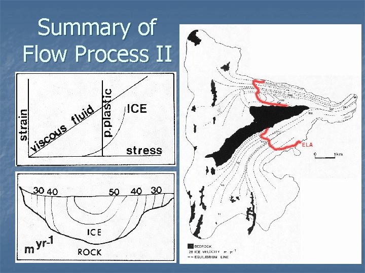 Summary of Flow Process II 