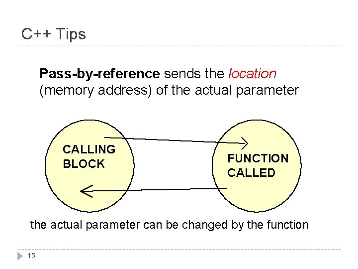 C++ Tips Pass-by-reference sends the location (memory address) of the actual parameter CALLING BLOCK