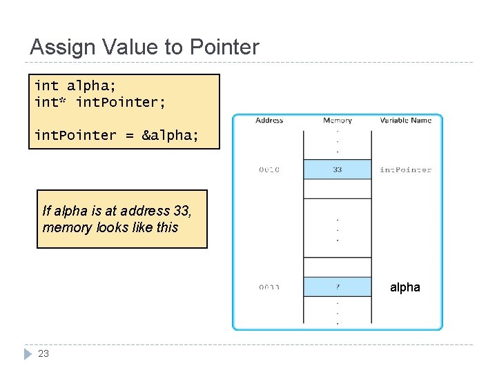 Assign Value to Pointer int alpha; int* int. Pointer; int. Pointer = α If