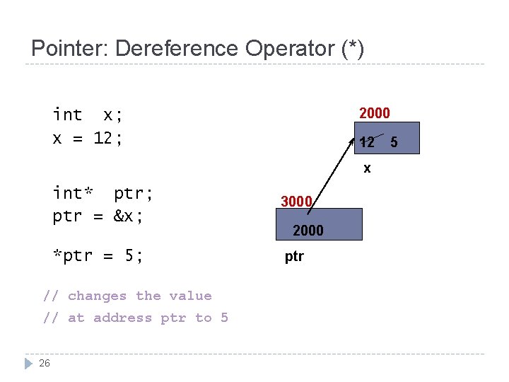 Pointer: Dereference Operator (*) 2000 int x; x = 12; 12 x int* ptr;